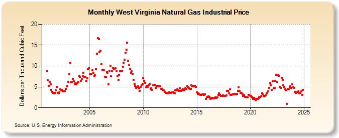 West Virginia Natural Gas Industrial Price  (Dollars per Thousand Cubic Feet)