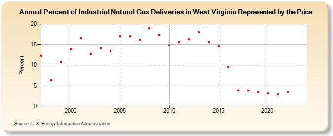 Percent of Industrial Natural Gas Deliveries in West Virginia Represented by the Price  (Percent)