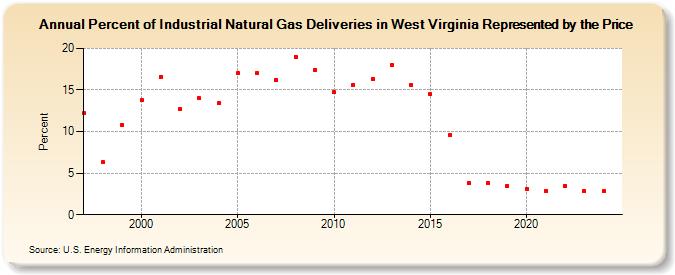 Percent of Industrial Natural Gas Deliveries in West Virginia Represented by the Price  (Percent)