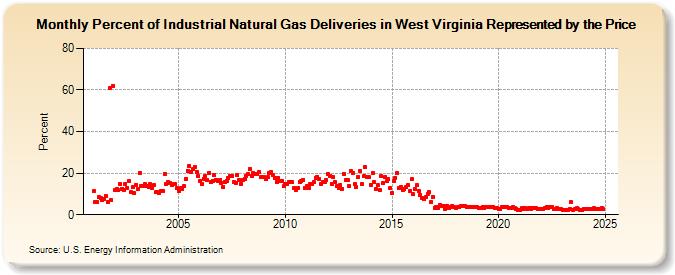 Percent of Industrial Natural Gas Deliveries in West Virginia Represented by the Price  (Percent)