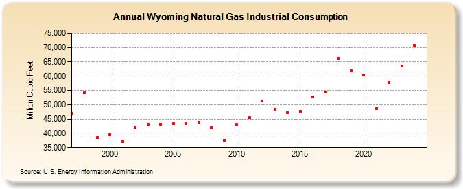 Wyoming Natural Gas Industrial Consumption  (Million Cubic Feet)