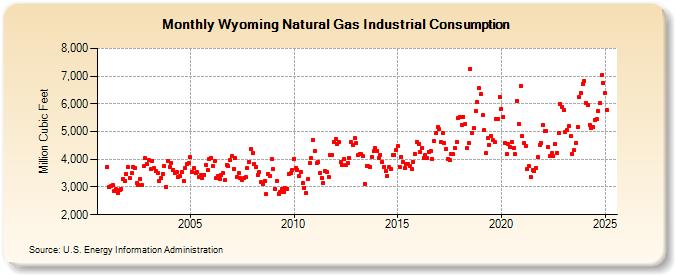 Wyoming Natural Gas Industrial Consumption  (Million Cubic Feet)