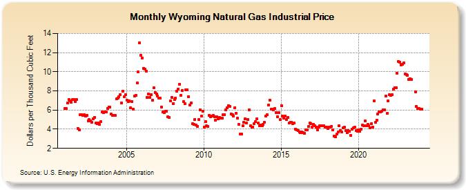 Wyoming Natural Gas Industrial Price  (Dollars per Thousand Cubic Feet)