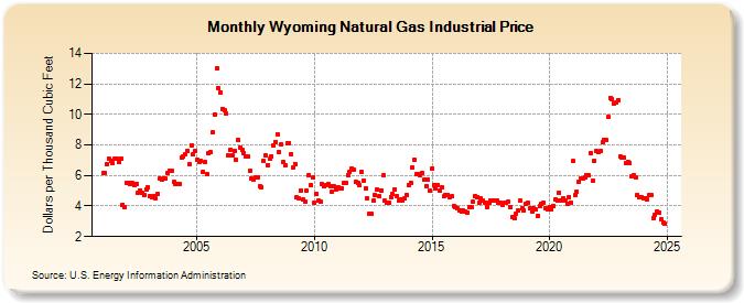 Wyoming Natural Gas Industrial Price  (Dollars per Thousand Cubic Feet)