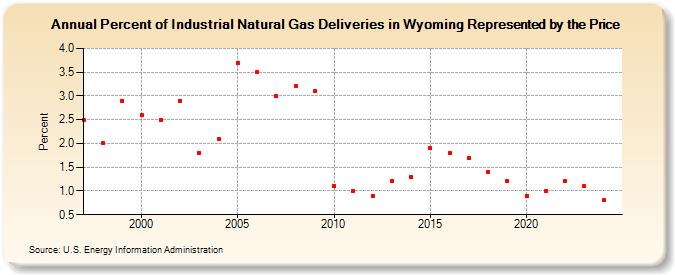 Percent of Industrial Natural Gas Deliveries in Wyoming Represented by the Price  (Percent)