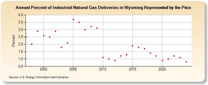 Percent of Industrial Natural Gas Deliveries in Wyoming Represented by the Price  (Percent)