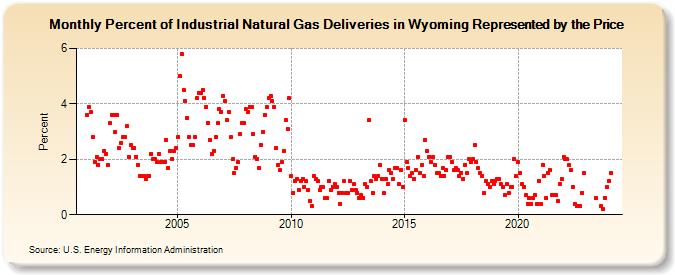 Percent of Industrial Natural Gas Deliveries in Wyoming Represented by the Price  (Percent)