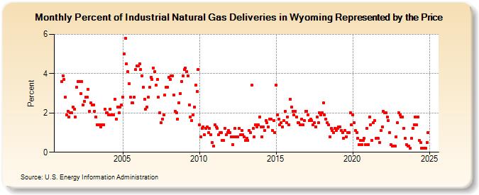 Percent of Industrial Natural Gas Deliveries in Wyoming Represented by the Price  (Percent)