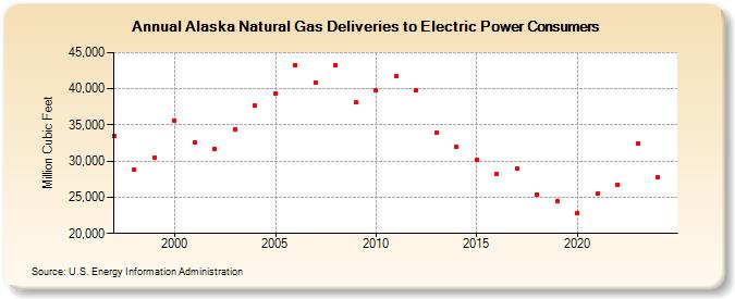 Alaska Natural Gas Deliveries to Electric Power Consumers  (Million Cubic Feet)