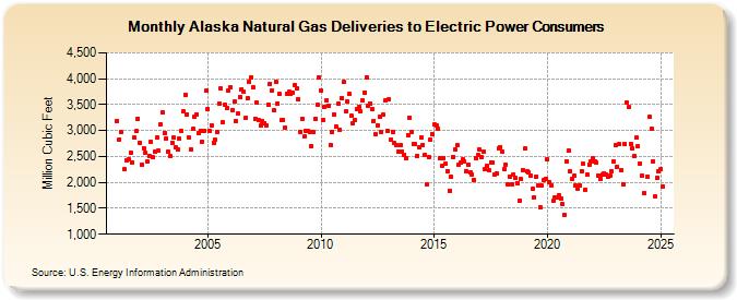 Alaska Natural Gas Deliveries to Electric Power Consumers  (Million Cubic Feet)