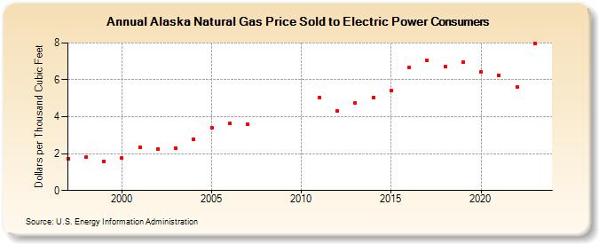 Alaska Natural Gas Price Sold to Electric Power Consumers  (Dollars per Thousand Cubic Feet)