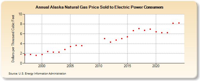 Alaska Natural Gas Price Sold to Electric Power Consumers  (Dollars per Thousand Cubic Feet)