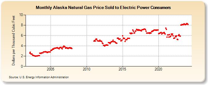 Alaska Natural Gas Price Sold to Electric Power Consumers  (Dollars per Thousand Cubic Feet)