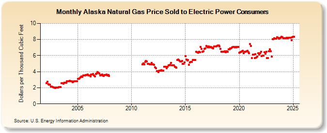 Alaska Natural Gas Price Sold to Electric Power Consumers  (Dollars per Thousand Cubic Feet)