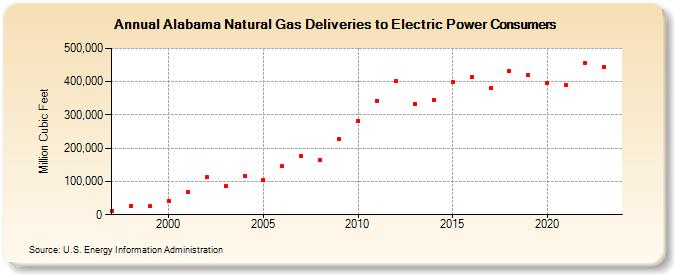 Alabama Natural Gas Deliveries to Electric Power Consumers  (Million Cubic Feet)