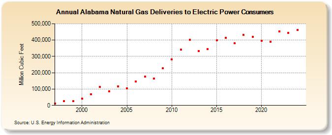 Alabama Natural Gas Deliveries to Electric Power Consumers  (Million Cubic Feet)