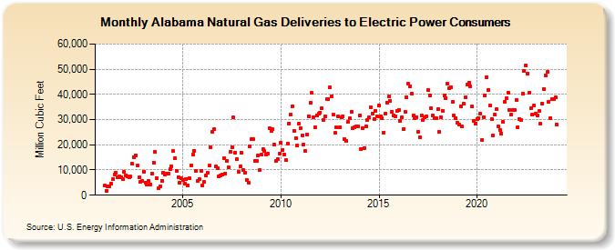 Alabama Natural Gas Deliveries to Electric Power Consumers  (Million Cubic Feet)