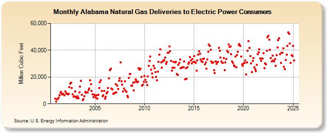 Alabama Natural Gas Deliveries to Electric Power Consumers  (Million Cubic Feet)