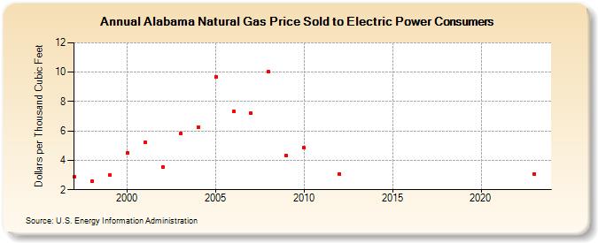 Alabama Natural Gas Price Sold to Electric Power Consumers  (Dollars per Thousand Cubic Feet)