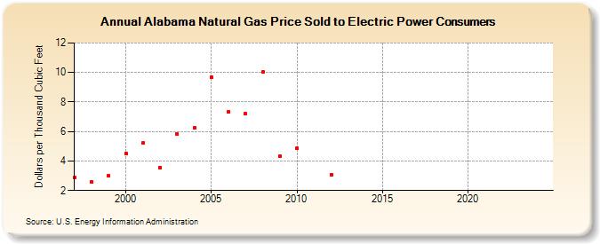 Alabama Natural Gas Price Sold to Electric Power Consumers  (Dollars per Thousand Cubic Feet)