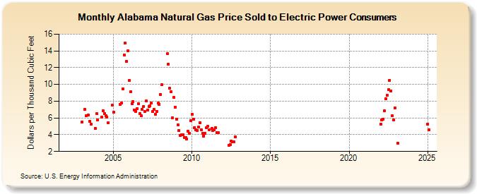 Alabama Natural Gas Price Sold to Electric Power Consumers  (Dollars per Thousand Cubic Feet)