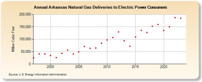Arkansas Natural Gas Deliveries to Electric Power Consumers  (Million Cubic Feet)