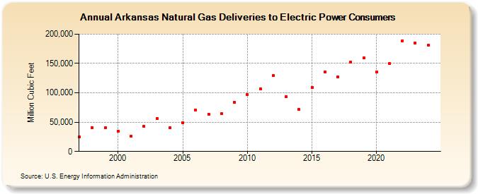 Arkansas Natural Gas Deliveries to Electric Power Consumers  (Million Cubic Feet)