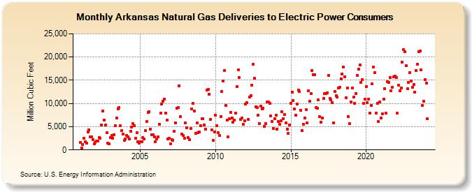 Arkansas Natural Gas Deliveries to Electric Power Consumers  (Million Cubic Feet)