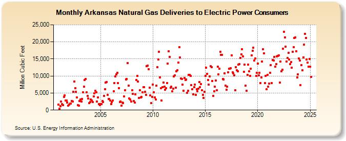 Arkansas Natural Gas Deliveries to Electric Power Consumers  (Million Cubic Feet)