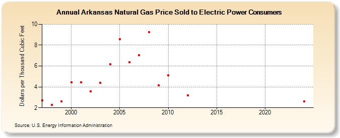 Arkansas Natural Gas Price Sold to Electric Power Consumers  (Dollars per Thousand Cubic Feet)