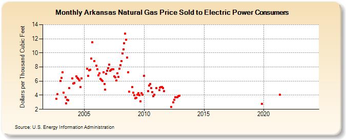 Arkansas Natural Gas Price Sold to Electric Power Consumers  (Dollars per Thousand Cubic Feet)