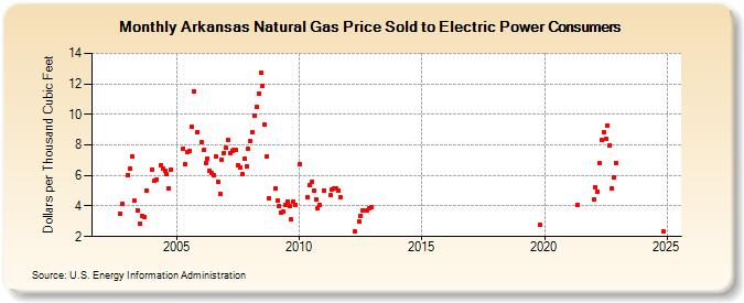 Arkansas Natural Gas Price Sold to Electric Power Consumers  (Dollars per Thousand Cubic Feet)