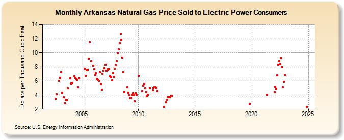 Arkansas Natural Gas Price Sold to Electric Power Consumers  (Dollars per Thousand Cubic Feet)