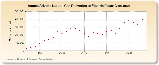 Arizona Natural Gas Deliveries to Electric Power Consumers  (Million Cubic Feet)