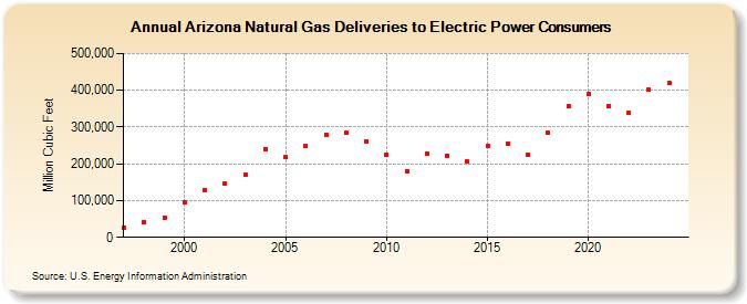 Arizona Natural Gas Deliveries to Electric Power Consumers  (Million Cubic Feet)