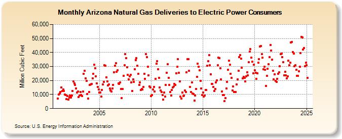 Arizona Natural Gas Deliveries to Electric Power Consumers  (Million Cubic Feet)