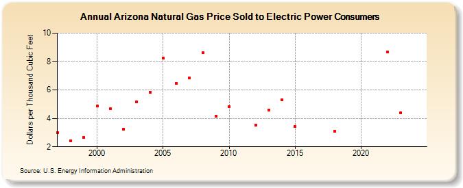 Arizona Natural Gas Price Sold to Electric Power Consumers  (Dollars per Thousand Cubic Feet)