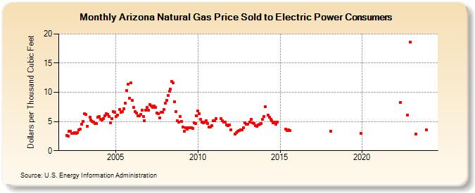 Arizona Natural Gas Price Sold to Electric Power Consumers  (Dollars per Thousand Cubic Feet)