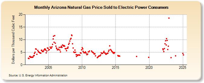 Arizona Natural Gas Price Sold to Electric Power Consumers  (Dollars per Thousand Cubic Feet)