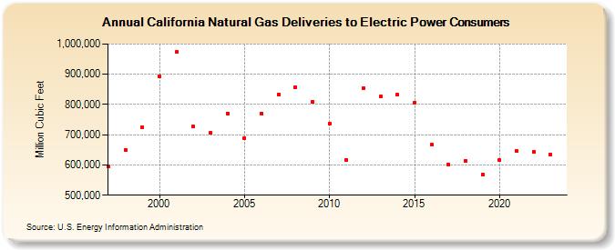 California Natural Gas Deliveries to Electric Power Consumers  (Million Cubic Feet)