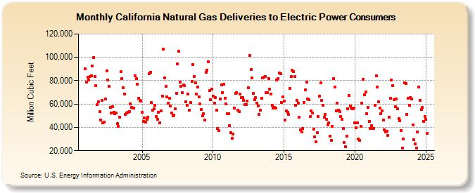 California Natural Gas Deliveries to Electric Power Consumers  (Million Cubic Feet)