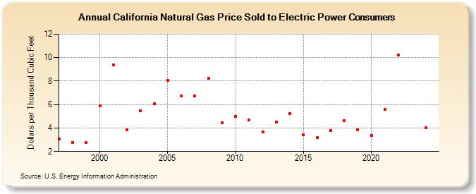 California Natural Gas Price Sold to Electric Power Consumers  (Dollars per Thousand Cubic Feet)