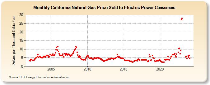 California Natural Gas Price Sold to Electric Power Consumers  (Dollars per Thousand Cubic Feet)