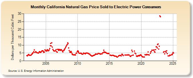 California Natural Gas Price Sold to Electric Power Consumers  (Dollars per Thousand Cubic Feet)