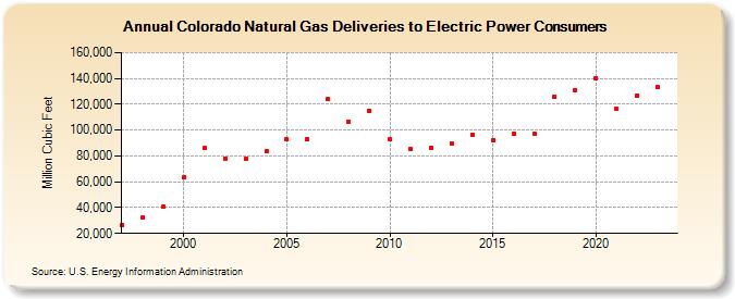 Colorado Natural Gas Deliveries to Electric Power Consumers  (Million Cubic Feet)