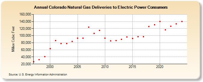 Colorado Natural Gas Deliveries to Electric Power Consumers  (Million Cubic Feet)