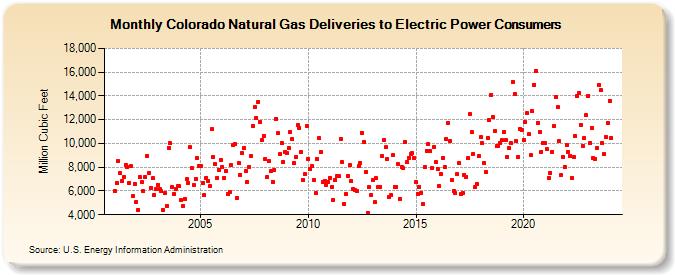 Colorado Natural Gas Deliveries to Electric Power Consumers  (Million Cubic Feet)