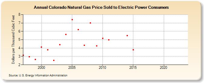Colorado Natural Gas Price Sold to Electric Power Consumers  (Dollars per Thousand Cubic Feet)