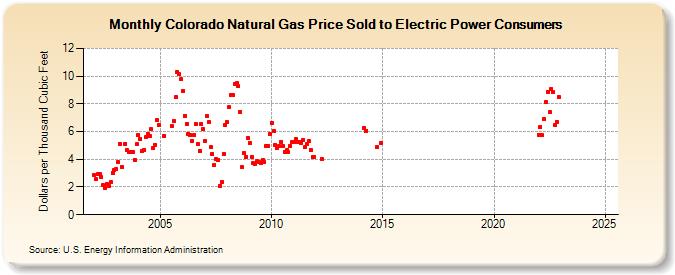 Colorado Natural Gas Price Sold to Electric Power Consumers  (Dollars per Thousand Cubic Feet)