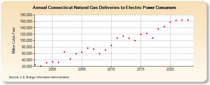 Connecticut Natural Gas Deliveries to Electric Power Consumers  (Million Cubic Feet)
